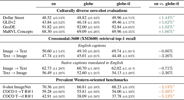 Figure 2 for No Filter: Cultural and Socioeconomic Diversityin Contrastive Vision-Language Models