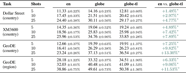 Figure 4 for No Filter: Cultural and Socioeconomic Diversityin Contrastive Vision-Language Models