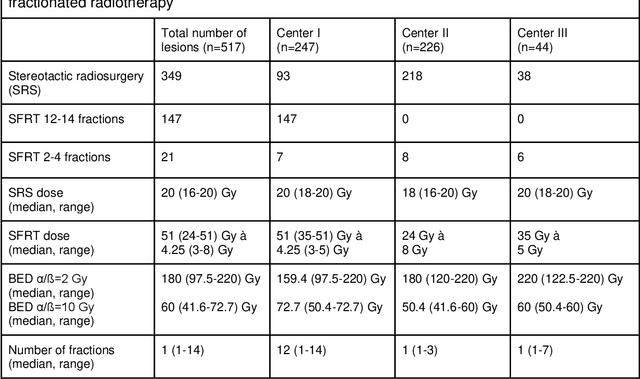 Figure 2 for Analysis of clinical, dosimetric and radiomic features for predicting local failure after stereotactic radiotherapy of brain metastases in malignant melanoma