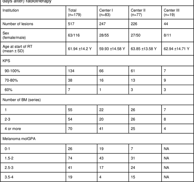 Figure 4 for Analysis of clinical, dosimetric and radiomic features for predicting local failure after stereotactic radiotherapy of brain metastases in malignant melanoma