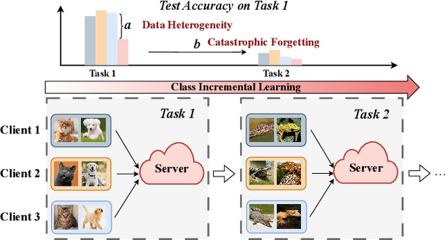 Figure 1 for FedProK: Trustworthy Federated Class-Incremental Learning via Prototypical Feature Knowledge Transfer