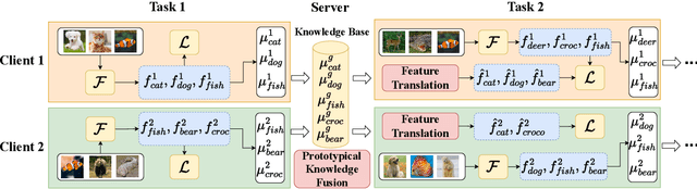 Figure 3 for FedProK: Trustworthy Federated Class-Incremental Learning via Prototypical Feature Knowledge Transfer