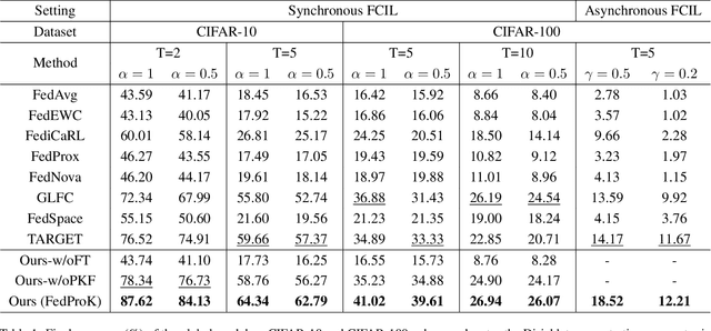 Figure 2 for FedProK: Trustworthy Federated Class-Incremental Learning via Prototypical Feature Knowledge Transfer