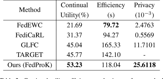 Figure 4 for FedProK: Trustworthy Federated Class-Incremental Learning via Prototypical Feature Knowledge Transfer