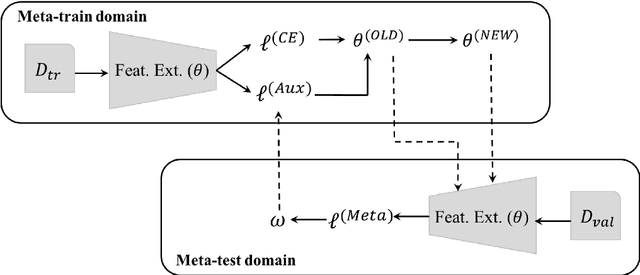 Figure 3 for Domain Generalization through Meta-Learning: A Survey