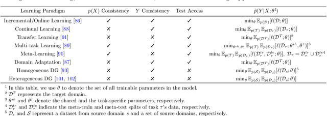Figure 1 for Domain Generalization through Meta-Learning: A Survey