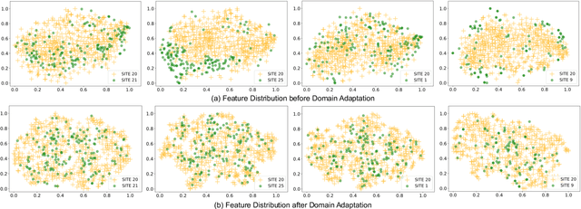 Figure 3 for Augmentation-based Unsupervised Cross-Domain Functional MRI Adaptation for Major Depressive Disorder Identification