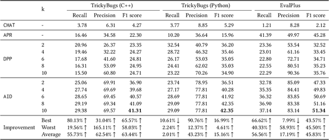 Figure 2 for LLM-Powered Test Case Generation for Detecting Tricky Bugs