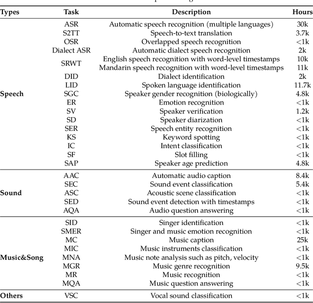 Figure 2 for Qwen-Audio: Advancing Universal Audio Understanding via Unified Large-Scale Audio-Language Models