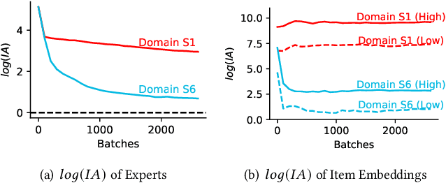 Figure 3 for Disentangled Representation with Cross Experts Covariance Loss for Multi-Domain Recommendation