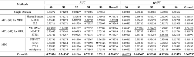 Figure 4 for Disentangled Representation with Cross Experts Covariance Loss for Multi-Domain Recommendation