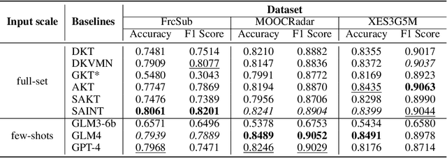 Figure 2 for Explainable Few-shot Knowledge Tracing