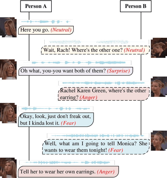 Figure 1 for A Comprehensive Survey on Multi-modal Conversational Emotion Recognition with Deep Learning