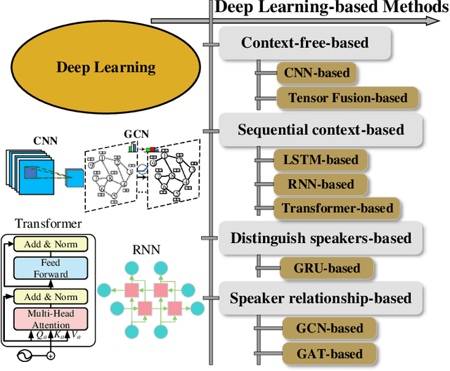 Figure 3 for A Comprehensive Survey on Multi-modal Conversational Emotion Recognition with Deep Learning