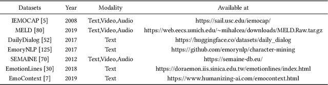 Figure 2 for A Comprehensive Survey on Multi-modal Conversational Emotion Recognition with Deep Learning