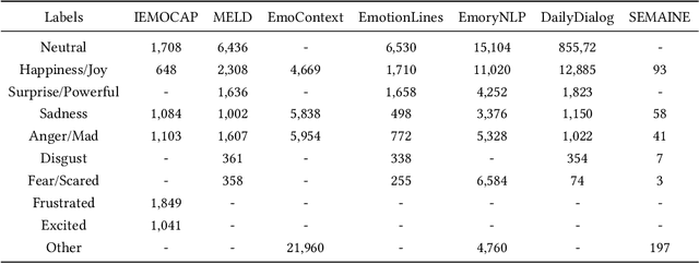 Figure 4 for A Comprehensive Survey on Multi-modal Conversational Emotion Recognition with Deep Learning