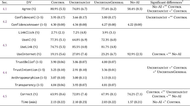 Figure 2 for "I'm Not Sure, But": Examining the Impact of Large Language Models' Uncertainty Expression on User Reliance and Trust