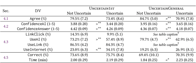 Figure 3 for "I'm Not Sure, But": Examining the Impact of Large Language Models' Uncertainty Expression on User Reliance and Trust