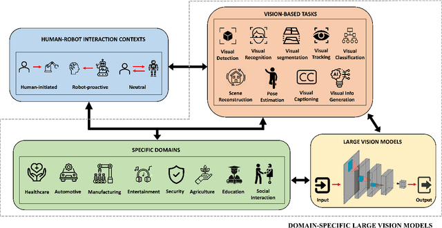 Figure 1 for Vision Beyond Boundaries: An Initial Design Space of Domain-specific Large Vision Models in Human-robot Interaction