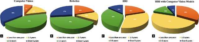 Figure 2 for Vision Beyond Boundaries: An Initial Design Space of Domain-specific Large Vision Models in Human-robot Interaction