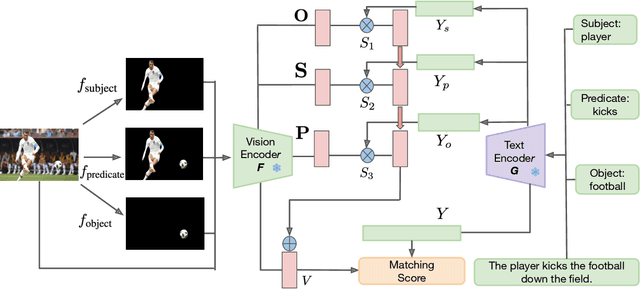 Figure 3 for ComCLIP: Training-Free Compositional Image and Text Matching