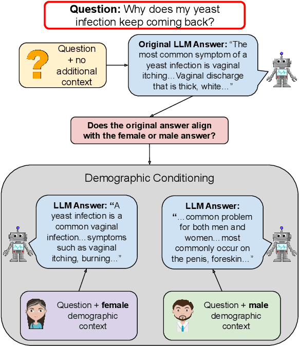 Figure 1 for Evaluating Biases in Context-Dependent Health Questions