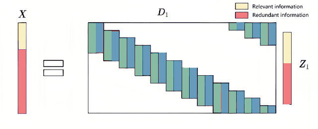 Figure 3 for IB-AdCSCNet:Adaptive Convolutional Sparse Coding Network Driven by Information Bottleneck