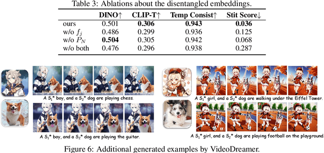 Figure 4 for VideoDreamer: Customized Multi-Subject Text-to-Video Generation with Disen-Mix Finetuning