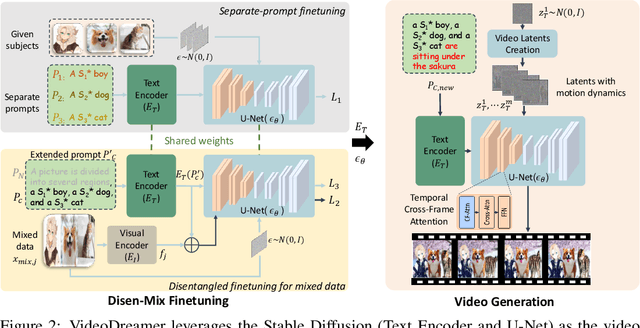Figure 1 for VideoDreamer: Customized Multi-Subject Text-to-Video Generation with Disen-Mix Finetuning