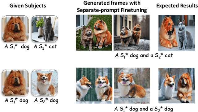 Figure 3 for VideoDreamer: Customized Multi-Subject Text-to-Video Generation with Disen-Mix Finetuning