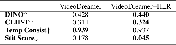 Figure 2 for VideoDreamer: Customized Multi-Subject Text-to-Video Generation with Disen-Mix Finetuning