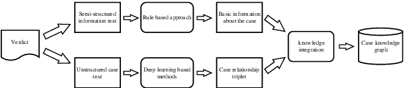 Figure 3 for Automatic Knowledge Graph Construction for Judicial Cases
