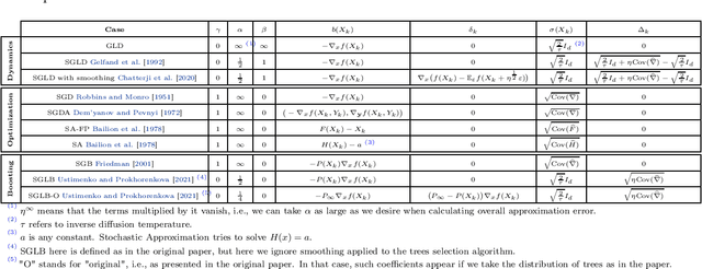 Figure 1 for Ito Diffusion Approximation of Universal Ito Chains for Sampling, Optimization and Boosting