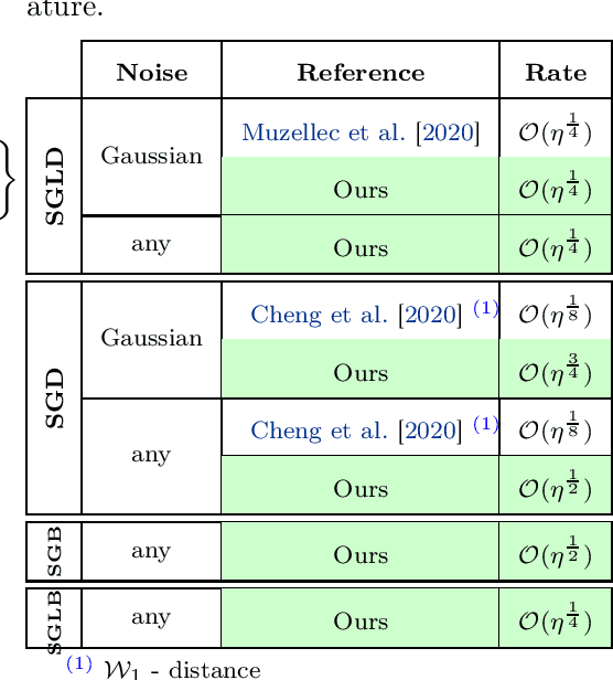 Figure 3 for Ito Diffusion Approximation of Universal Ito Chains for Sampling, Optimization and Boosting