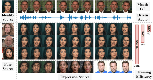 Figure 1 for EDTalk: Efficient Disentanglement for Emotional Talking Head Synthesis