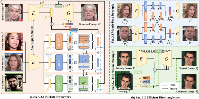 Figure 2 for EDTalk: Efficient Disentanglement for Emotional Talking Head Synthesis