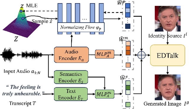 Figure 3 for EDTalk: Efficient Disentanglement for Emotional Talking Head Synthesis