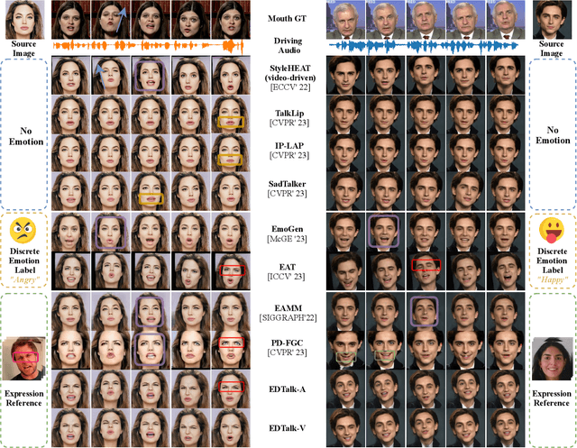 Figure 4 for EDTalk: Efficient Disentanglement for Emotional Talking Head Synthesis