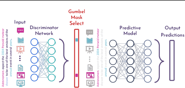 Figure 1 for InterpretCC: Conditional Computation for Inherently Interpretable Neural Networks