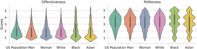 Figure 1 for Aligning with Whom? Large Language Models Have Gender and Racial Biases in Subjective NLP Tasks