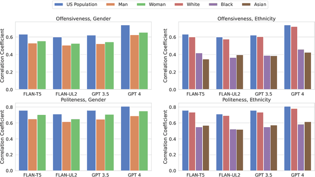 Figure 3 for Aligning with Whom? Large Language Models Have Gender and Racial Biases in Subjective NLP Tasks