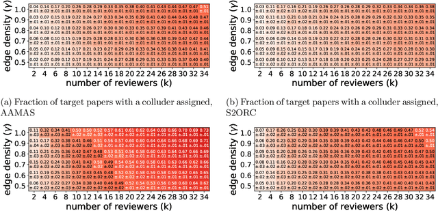 Figure 3 for On the Detection of Reviewer-Author Collusion Rings From Paper Bidding