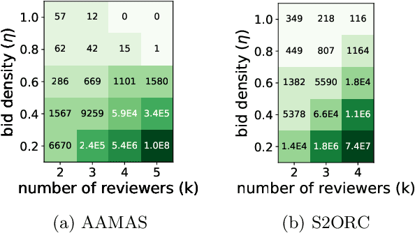 Figure 4 for On the Detection of Reviewer-Author Collusion Rings From Paper Bidding