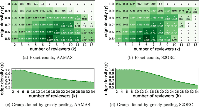 Figure 1 for On the Detection of Reviewer-Author Collusion Rings From Paper Bidding