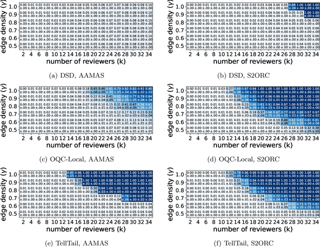 Figure 2 for On the Detection of Reviewer-Author Collusion Rings From Paper Bidding