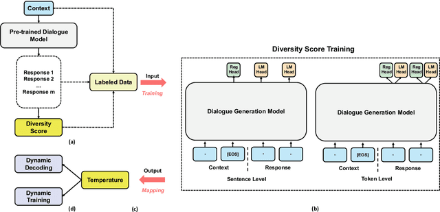 Figure 2 for Dynamic Stochastic Decoding Strategy for Open-Domain Dialogue Generation