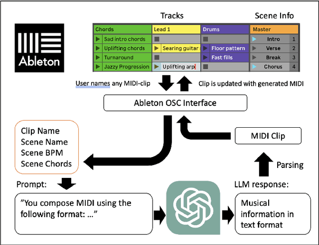 Figure 1 for JAMMIN-GPT: Text-based Improvisation using LLMs in Ableton Live