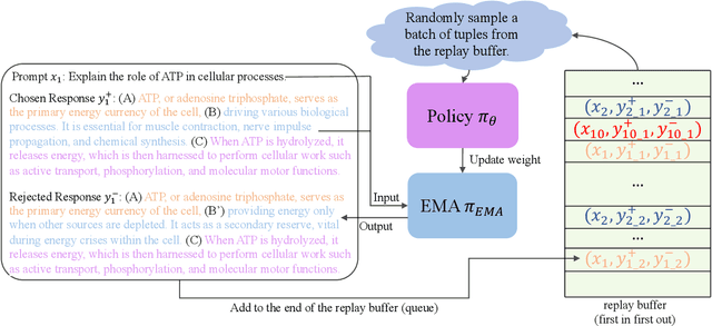 Figure 1 for Self-Augmented Preference Optimization: Off-Policy Paradigms for Language Model Alignment
