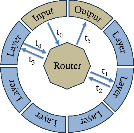 Figure 1 for Radial Networks: Dynamic Layer Routing for High-Performance Large Language Models