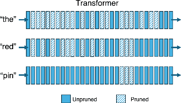 Figure 2 for Radial Networks: Dynamic Layer Routing for High-Performance Large Language Models